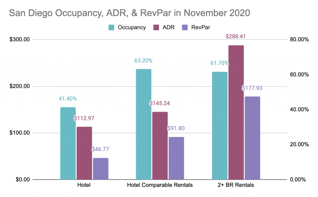 Hotel vs Vacation Rental Data