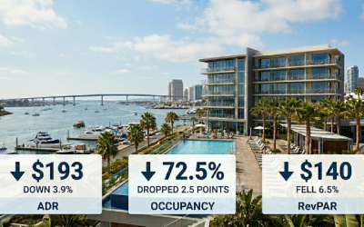 San Diego Hotel Market March 2026: Strong Month Masks Year-Over-Year Headwinds